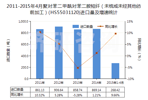 2011-2015年4月聚對(duì)苯二甲酰對(duì)苯二胺短纖（未梳或未經(jīng)其他紡前加工）(HS55031120)進(jìn)口量及增速統(tǒng)計(jì)